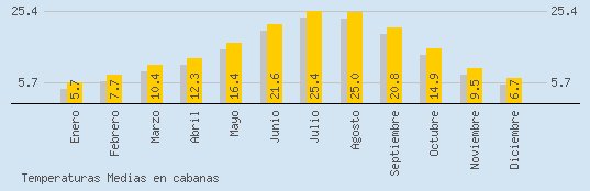 Temperaturas Medias Maxima en CABANAS