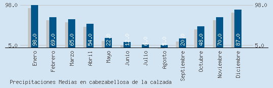 Precipitaciones Medias Maxima en CABEZABELLOSA DE LA CALZADA
