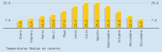 Temperaturas Medias Maxima en CACERES