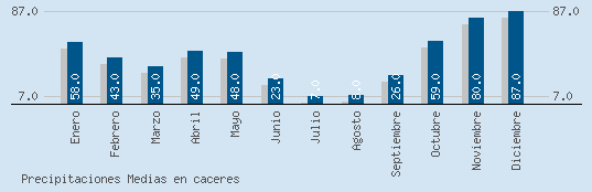 Precipitaciones Medias Maxima en CACERES