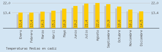 Temperaturas Medias Maxima en CADIZ