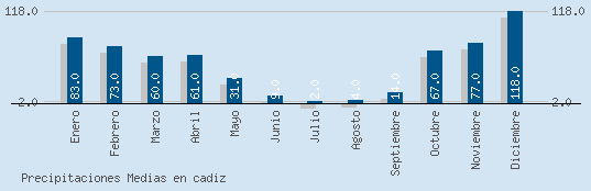 Precipitaciones Medias Maxima en CADIZ