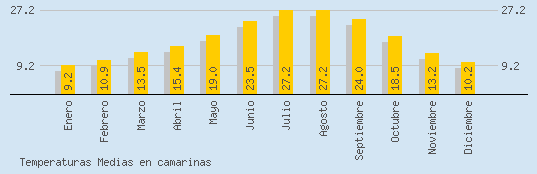 Temperaturas Medias Maxima en CAMARINAS