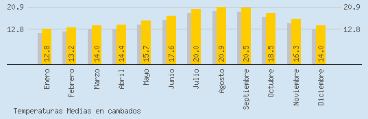 Temperaturas Medias Maxima en CAMBADOS