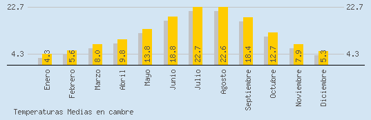 Temperaturas Medias Maxima en CAMBRE