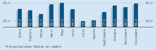 Precipitaciones Medias Maxima en CAMBRE