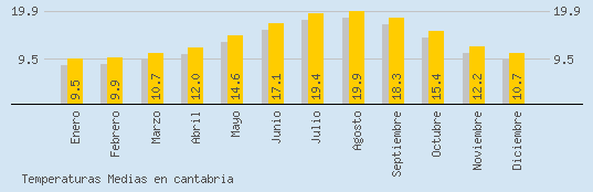 Temperaturas Medias Maxima en CANTABRIA