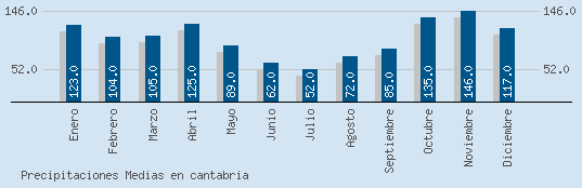 Precipitaciones Medias Maxima en CANTABRIA