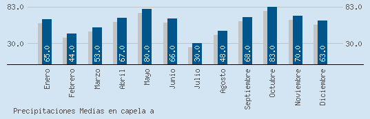 Precipitaciones Medias Maxima en CAPELA A