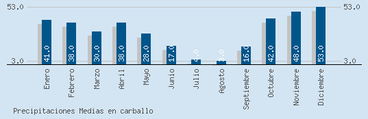 Precipitaciones Medias Maxima en CARBALLO