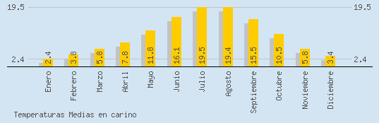 Temperaturas Medias Maxima en CARINO