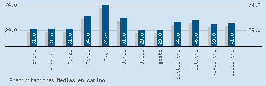 Precipitaciones Medias Maxima en CARINO