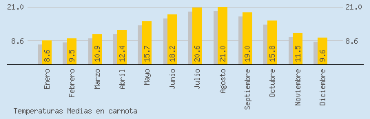 Temperaturas Medias Maxima en CARNOTA