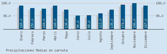 Precipitaciones Medias Maxima en CARNOTA