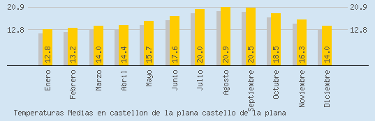Temperaturas Medias Maxima en CASTELLON DE LA PLANA CASTELLO DE LA PLANA