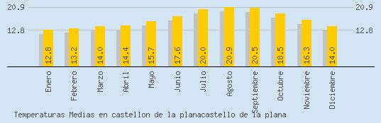 Temperaturas Medias Maxima en CASTELLON DE LA PLANACASTELLO DE LA PLANA