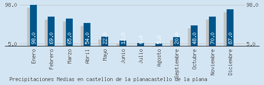 Precipitaciones Medias Maxima en CASTELLON DE LA PLANACASTELLO DE LA PLANA