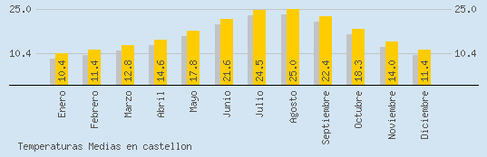 Temperaturas Medias Maxima en CASTELLON