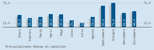 Precipitaciones Medias Maxima en CASTELLON