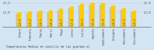 Temperaturas Medias Maxima en CASTILLO DE LAS GUARDAS EL