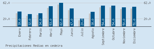 Precipitaciones Medias Maxima en CEDEIRA