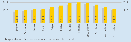 Temperaturas Medias Maxima en CENDEA DE OLZAOLTZA ZENDEA