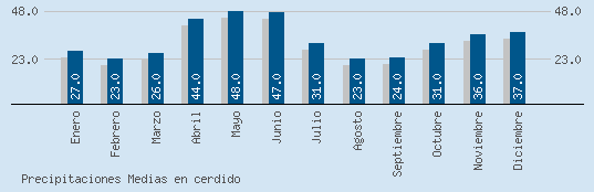 Precipitaciones Medias Maxima en CERDIDO