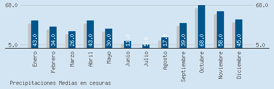 Precipitaciones Medias Maxima en CESURAS