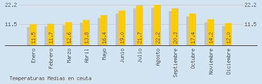 Temperaturas Medias Maxima en CEUTA