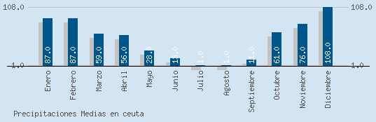 Precipitaciones Medias Maxima en CEUTA