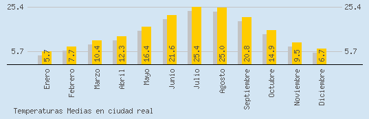 Temperaturas Medias Maxima en CIUDAD REAL