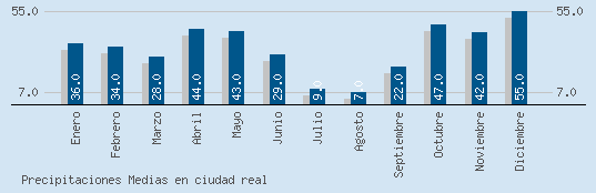 Precipitaciones Medias Maxima en CIUDAD REAL