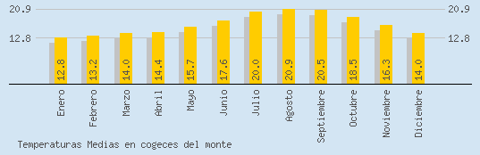 Temperaturas Medias Maxima en COGECES DEL MONTE