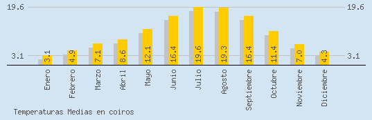 Temperaturas Medias Maxima en COIROS