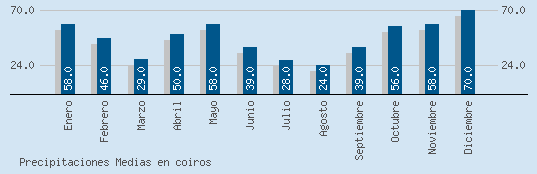 Precipitaciones Medias Maxima en COIROS