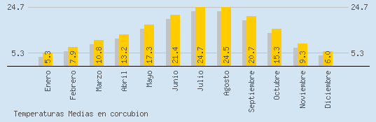 Temperaturas Medias Maxima en CORCUBION