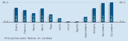 Precipitaciones Medias Maxima en CORDOBA