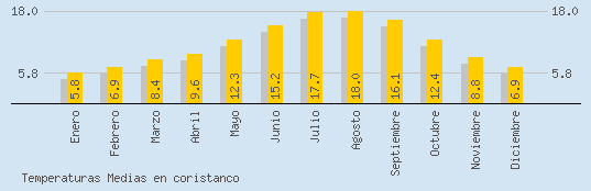 Temperaturas Medias Maxima en CORISTANCO