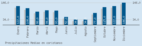 Precipitaciones Medias Maxima en CORISTANCO