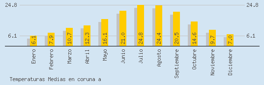 Temperaturas Medias Maxima en CORUNA A