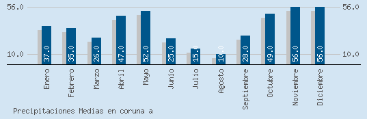 Precipitaciones Medias Maxima en CORUNA A