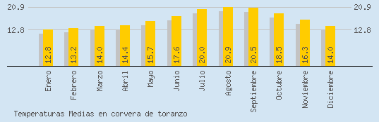 Temperaturas Medias Maxima en CORVERA DE TORANZO