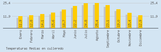 Temperaturas Medias Maxima en CULLEREDO