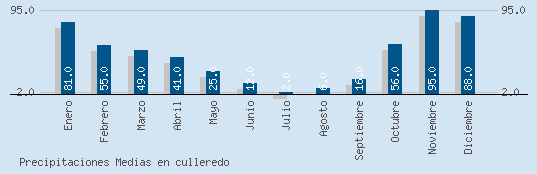 Precipitaciones Medias Maxima en CULLEREDO