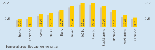 Temperaturas Medias Maxima en DUMBRIA