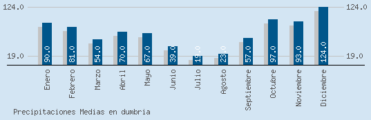 Precipitaciones Medias Maxima en DUMBRIA