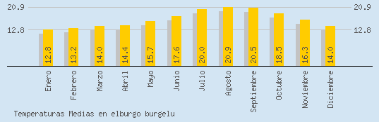 Temperaturas Medias Maxima en ELBURGO BURGELU