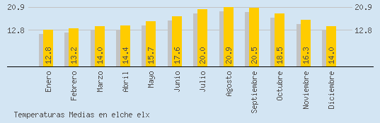 Temperaturas Medias Maxima en ELCHE ELX