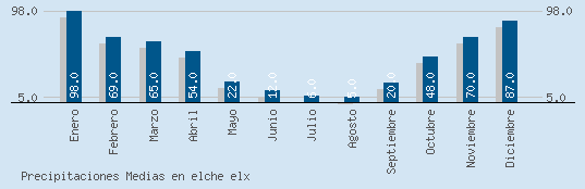 Precipitaciones Medias Maxima en ELCHE ELX