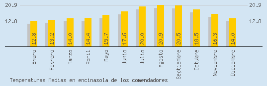 Temperaturas Medias Maxima en ENCINASOLA DE LOS COMENDADORES